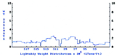 Graph: Initial Lightship Weight Distribution