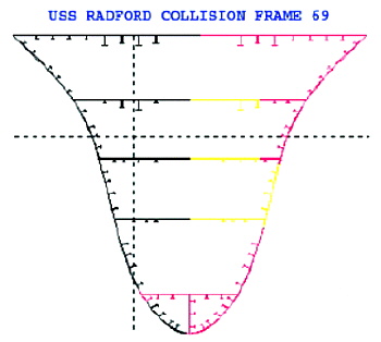 Graph: Damaged Structural Section at Frame 69
