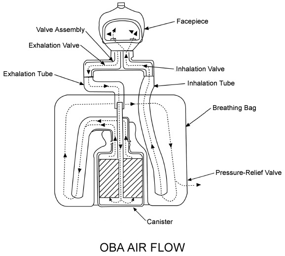 Image of OBA airflow, showing valve assembly exhalation valve, exhalation tube, potassium super oxide, facepiece, inhalation valve, inhalation tube, breathing bag and canister